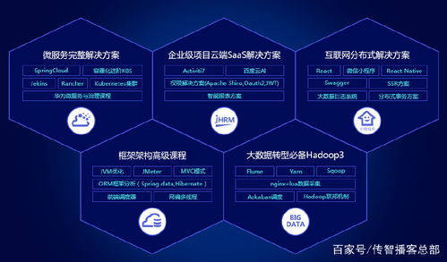 2022年Java程序员必备的专业技能与技术开发全景图